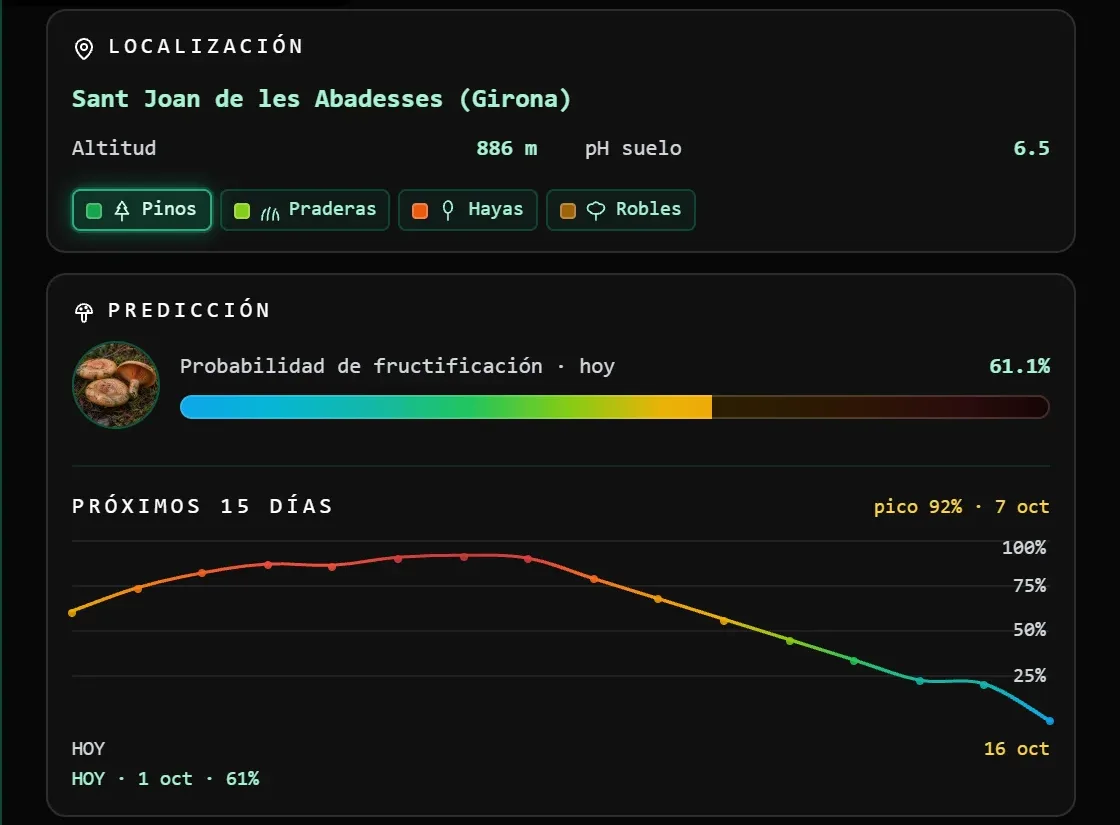Ficha de un punto en el visor de sporas.io: Sant Joan de les Abadesses (Girona), 886 m, pH 6,5, arbolado de pinos, praderas, hayas y robles; probabilidad de níscalo hoy del 61 % y gráfica de los próximos 15 días que sube hasta un pico del 92 % el 7 de octubre y luego baja.